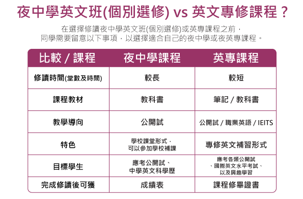 夜間英文專修課程 香港華德福教育基金會瑪利亞書院