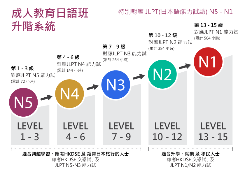 日文課程升級