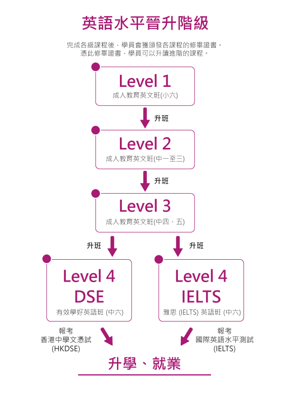 夜間英文專修課程 香港華德福教育基金會瑪利亞書院